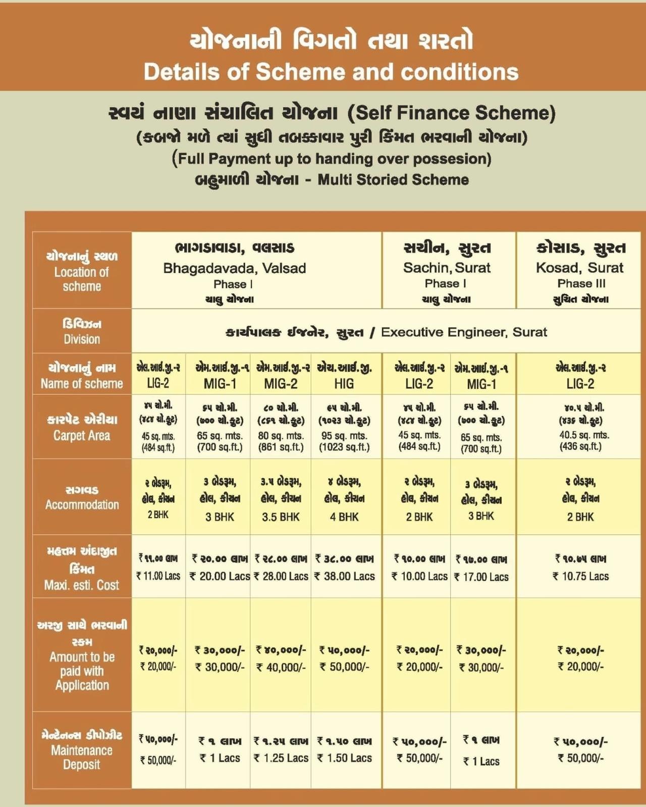Amenities of 32 Shops + 476 Lig + 400 Lig + 120 Mig At Sanand