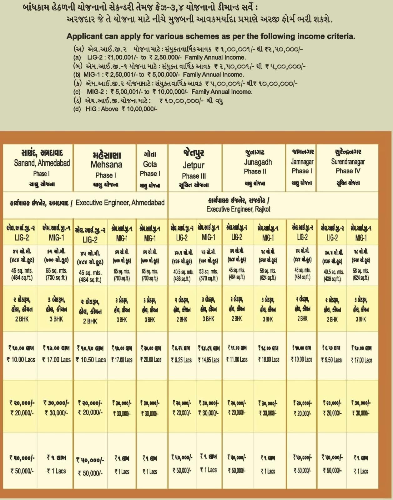  of real estate project 32 Shops + 476 Lig + 400 Lig + 120 Mig At Sanand located at Sanand, Ahmedabad, Gujarat